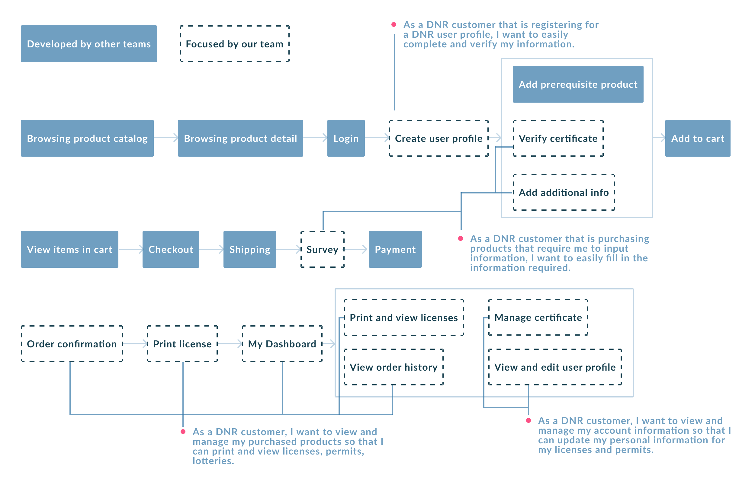 DNR user journey map